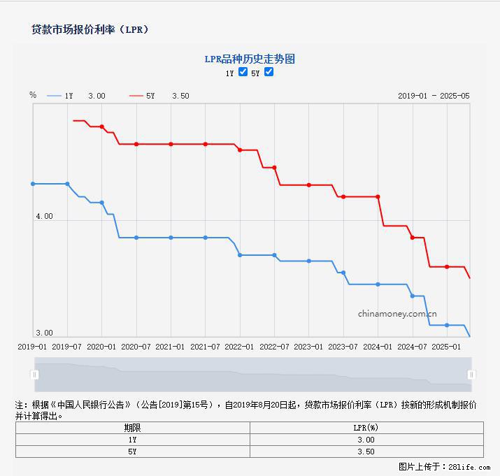 重磅！降息！桂林房贷利率3.0% - 西宁生活资讯 - 西宁28生活网 xn.28life.net